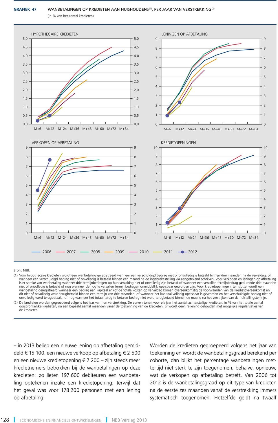 M+ M+7 M+8 M+ M+1 M+ M+3 M+8 M+ M+7 M+8 7 8 9 1 11 1 (1) Voor hypothecaire kredieten wordt een wanbetaling geregistreerd wanneer een verschuldigd bedrag niet of onvolledig is betaald binnen drie