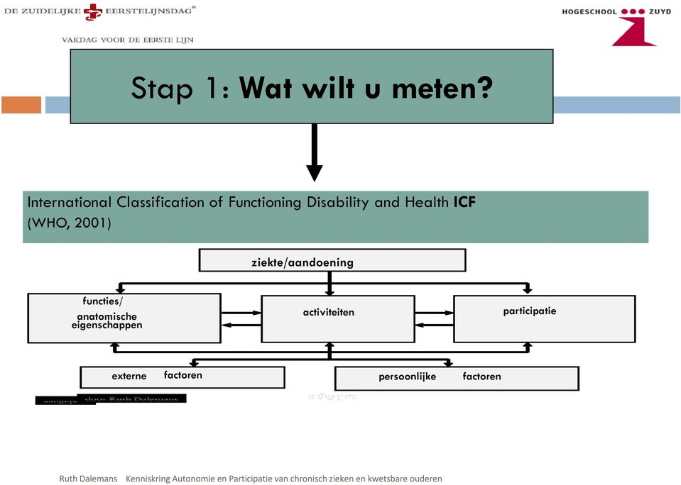 Health ICF (WHO, 2001) ziekte/aandoening functies/ anatomische