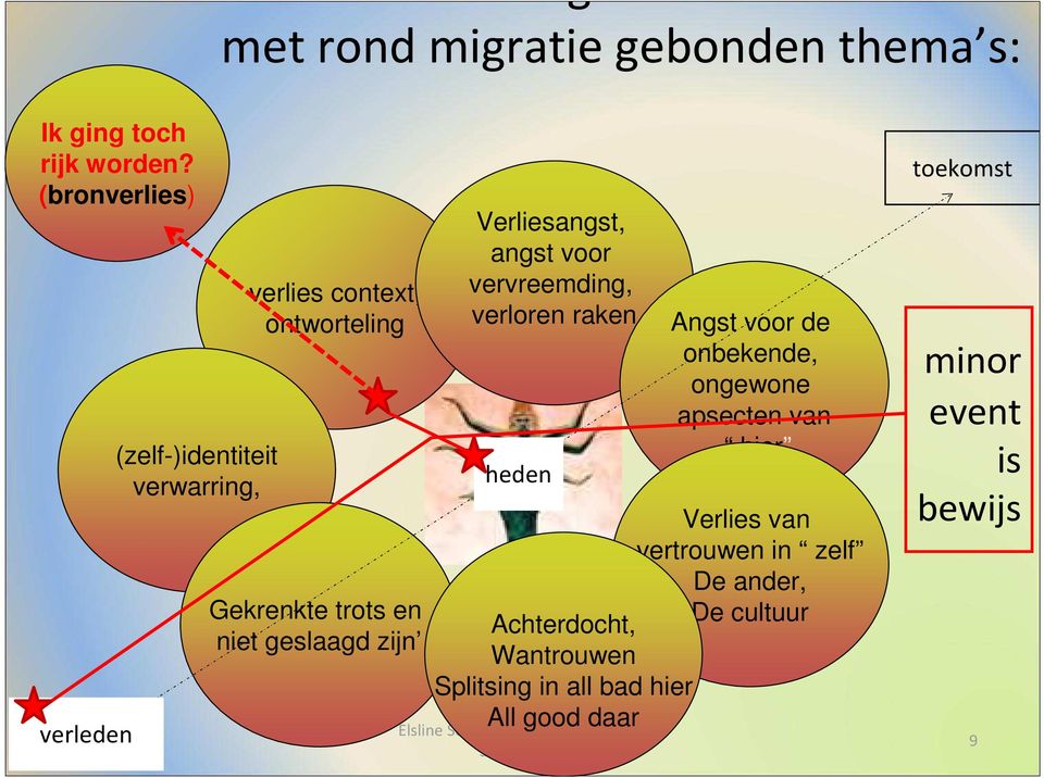 zijn Verliesangst, angst voor vervreemding, verloren raken heden Angst voor de onbekende, ongewone apsecten van hier