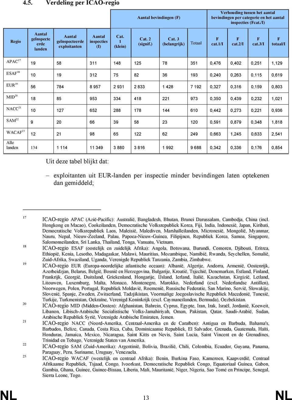 3/i totaal/i APAC 17 19 58 311 148 125 78 351 0,476 0,402 0,251 1,129 ESA 18 10 19 312 75 82 36 193 0,240 0,263 0,115 0,619 EUR 19 56 784 8 957 2 931 2 833 1 428 7 192 0,327 0,316 0,159 0,803 MID 20