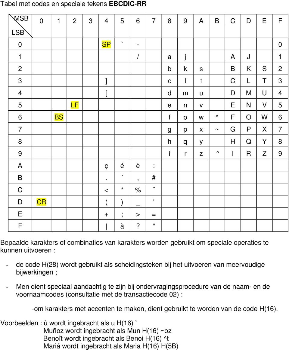 " Bepaalde karakters of combinaties van karakters worden gebruikt om speciale operaties te kunnen uitvoeren : - de code H(28) wordt gebruikt als scheidingsteken bij het uitvoeren van meervoudige