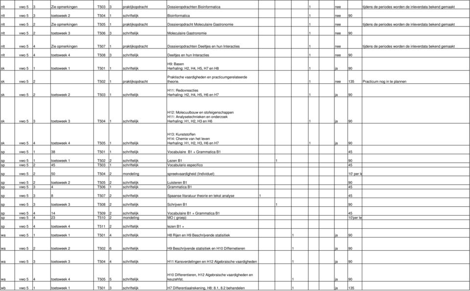 toetsweek 3 T506 3 schriftelijk Moleculaire Gastronomie 1 nee 90 nlt vwo 5 4 Zie opmerkingen T507 1 praktijkopdracht Dossieropdrachten Deeltjes en hun Interacties 1 nee tijdens de periodes worden de