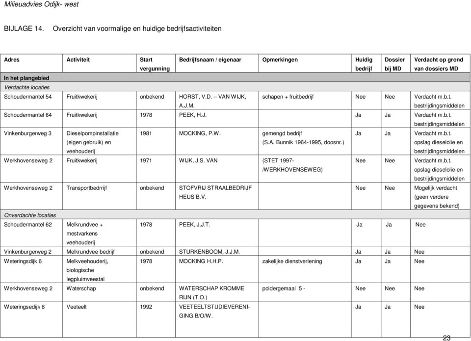 plangebied Verdachte locaties Schoudermantel 54 Fruitkwekerij onbekend HORST, V.D. VAN WIJK, A.J.M. schapen + fruitbedrijf Nee Nee Verdacht m.b.t. bestrijdingsmiddelen Schoudermantel 64 Fruitkwekerij 1978 PEEK, H.