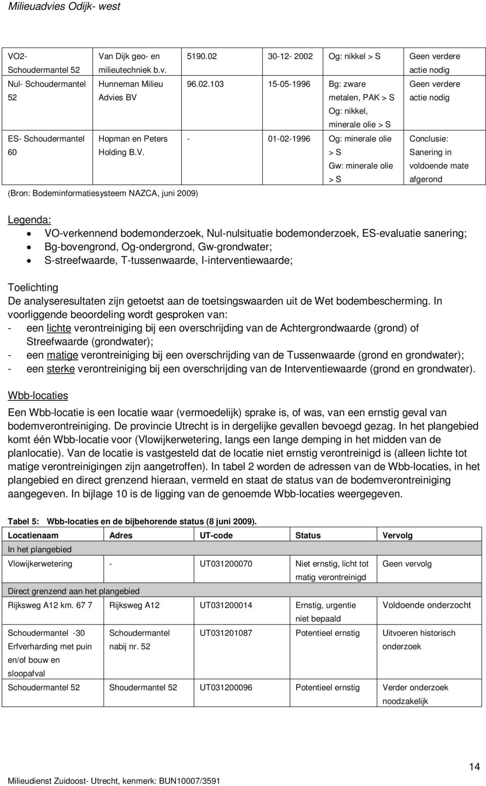 V. - 01-02-1996 Og: minerale olie > S Gw: minerale olie > S Conclusie: Sanering in voldoende mate afgerond (Bron: Bodeminformatiesysteem NAZCA, juni 2009) Legenda: VO-verkennend bodemonderzoek,