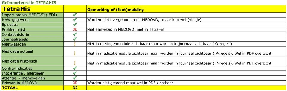 zichtbaar maar worden in journaal zichtbaar ( P-regels).