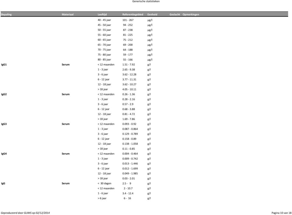 26-1.36 g/l 1-3 jaar 0.28-2.16 g/l 3-6 jaar 0.57-2.9 g/l 6-12 jaar 0.68-3.88 g/l 12-18 jaar 0.81-4.72 g/l > 18 jaar 1.69-7.86 g/l IgG3 Serum < 12 maanden 0.093-0.92 g/l 1-3 jaar 0.087-0.