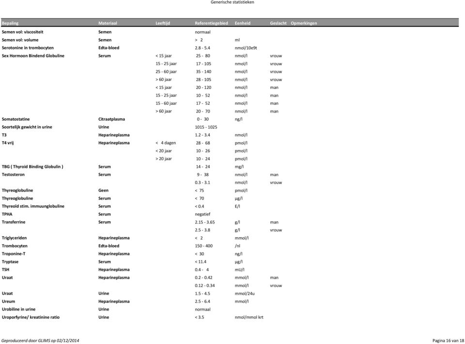 15-25 jaar 10-52 nmol/l man 15-60 jaar 17-52 nmol/l man > 60 jaar 20-70 nmol/l man Somatostatine Citraatplasma 0-30 ng/l Soortelijk gewicht in urine Urine 1015-1025 T3 Heparineplasma 1.2-3.