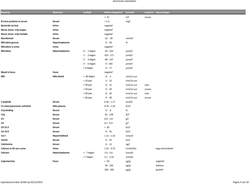 Heparineplasma 0-30 % Bilirubine in urine Urine negatief Bilirubine Heparineplasma 0-1 dagen 34-103 µmol/l 1-2 dagen 103-171 µmol/l 2-3 dagen 68-137 µmol/l 3-6 dagen 0-160 µmol/l > 6 dagen 0-17