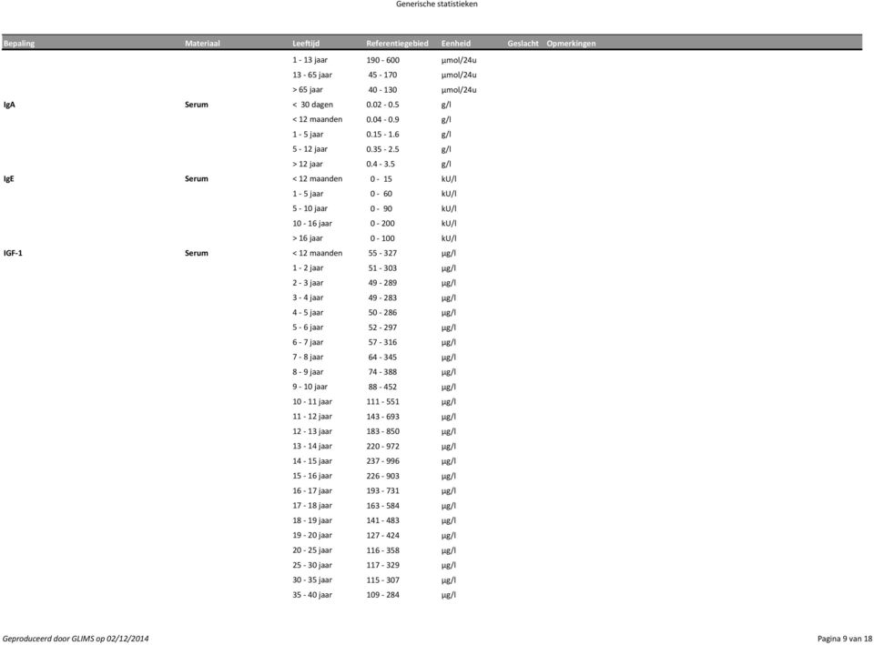 µg/l 3-4 jaar 49-283 µg/l 4-5 jaar 50-286 µg/l 5-6 jaar 52-297 µg/l 6-7 jaar 57-316 µg/l 7-8 jaar 64-345 µg/l 8-9 jaar 74-388 µg/l 9-10 jaar 88-452 µg/l 10-11 jaar 111-551 µg/l 11-12 jaar 143-693