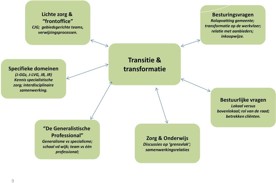 Specifieke domeinen (J-GGz, J-LVG, JB, JR) Kennis specialistische zorg; interdisciplinaire samenwerking.