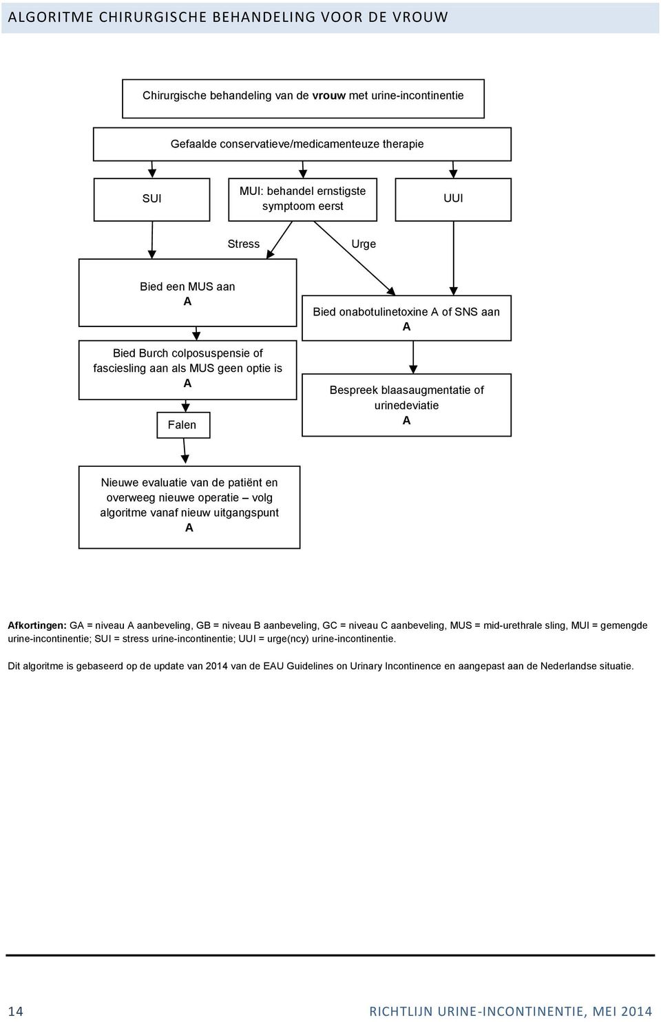 van de patiënt en overweeg nieuwe operatie volg algoritme vanaf nieuw uitgangspunt fkortingen: G = niveau aanbeveling, GB = niveau B aanbeveling, G = niveau aanbeveling, MUS = mid-urethrale sling,