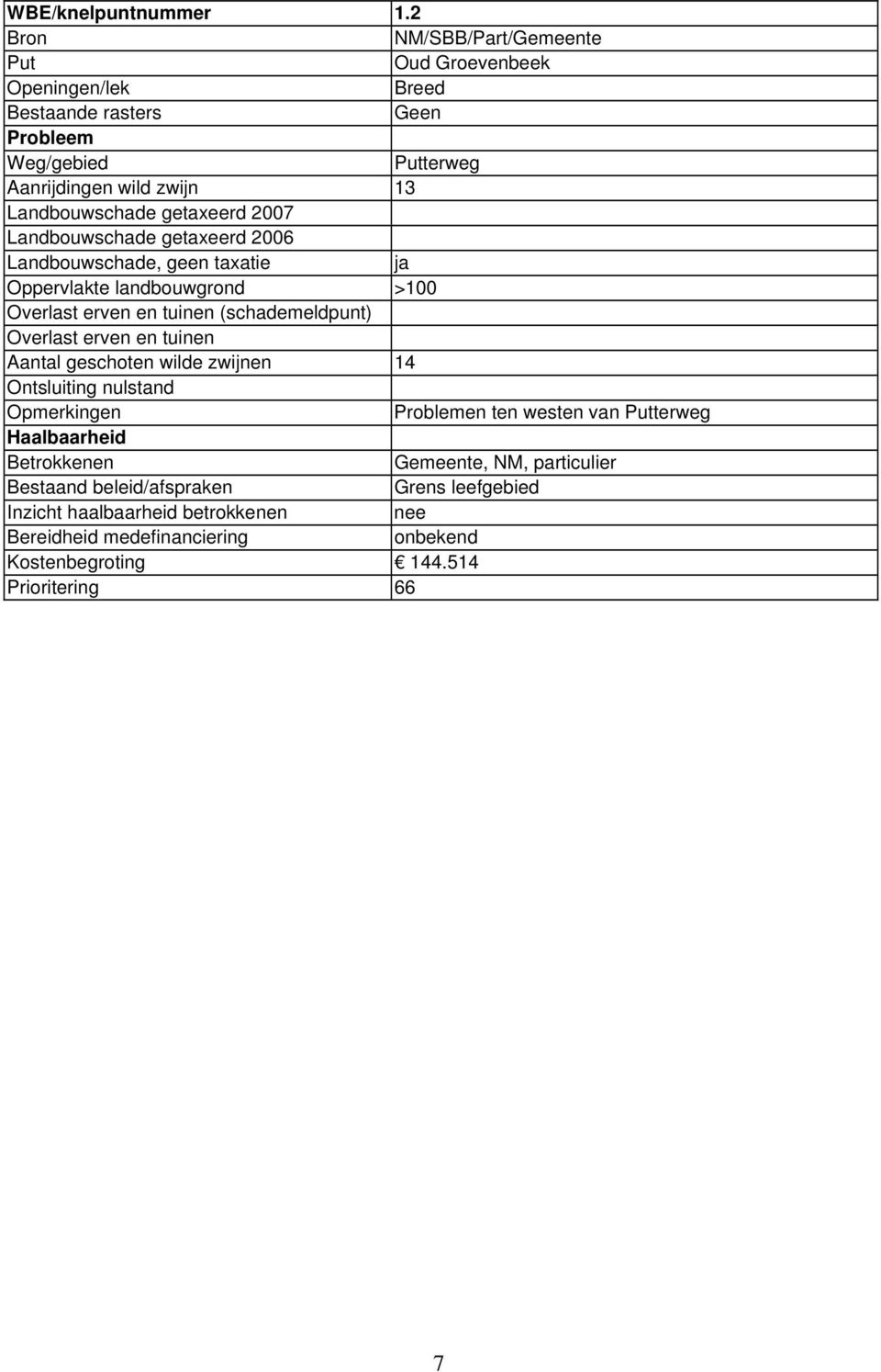 getaxeerd 2007 Landbouwschade getaxeerd 2006 Landbouwschade, geen taxatie ja Oppervlakte landbouwgrond >100 Overlast erven en tuinen (schademeldpunt) Overlast erven