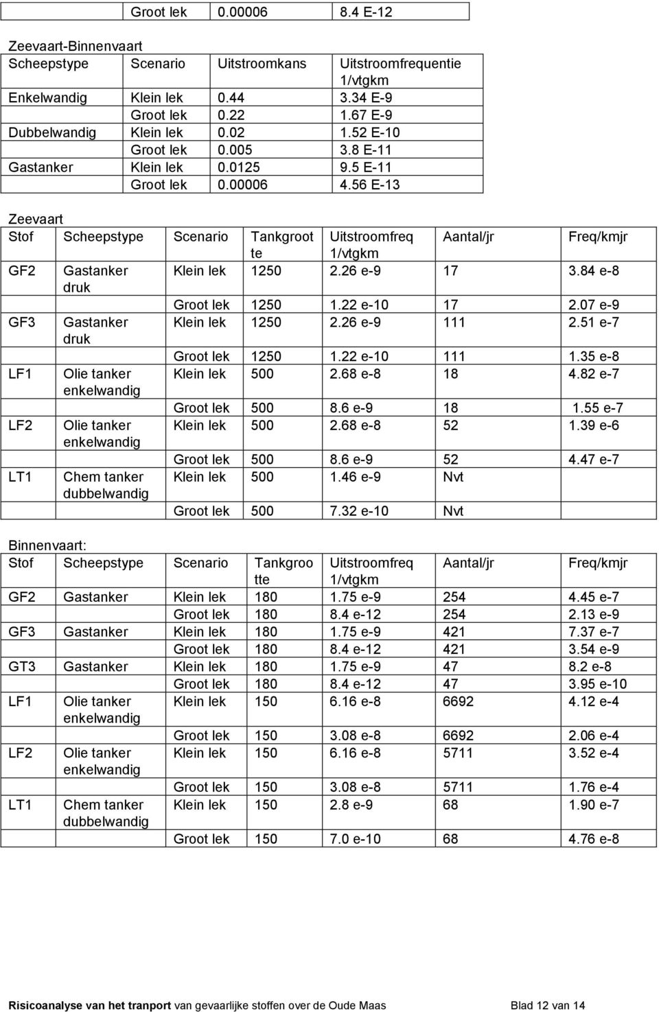 56 E-13 Zeevaart Stof Scheepstype Scenario Tankgroot Uitstroomfreq Aantal/jr Freq/kmjr te 1/vtgkm GF2 Gastanker Klein lek 1250 2.26 e-9 17 3.84 e-8 druk Groot lek 1250 1.22 e-10 17 2.