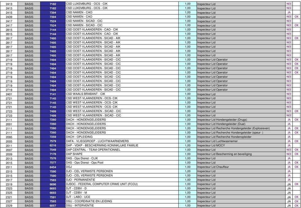 OOST-VLAANDEREN - CAO - CIK 1,00 Inspecteur Lid NEE 2815 BASIS 7144 CSD OOST-VLAANDEREN - CAO - CIK 1,00 Inspecteur Lid NEE 2817 BASIS 7495 CSD OOST-VLAANDEREN - SICAD - AIK 1,00 Inspecteur Lid NEE