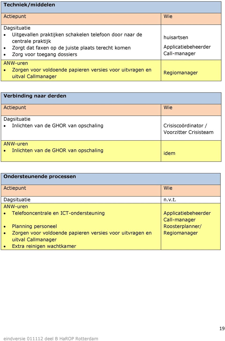 de GHOR van opschaling Crisiscoördinator / Voorzitter Crisisteam Inlichten van de GHOR van opschaling idem Ondersteunende processen Dagsituatie Telefooncentrale en ICT-ondersteuning