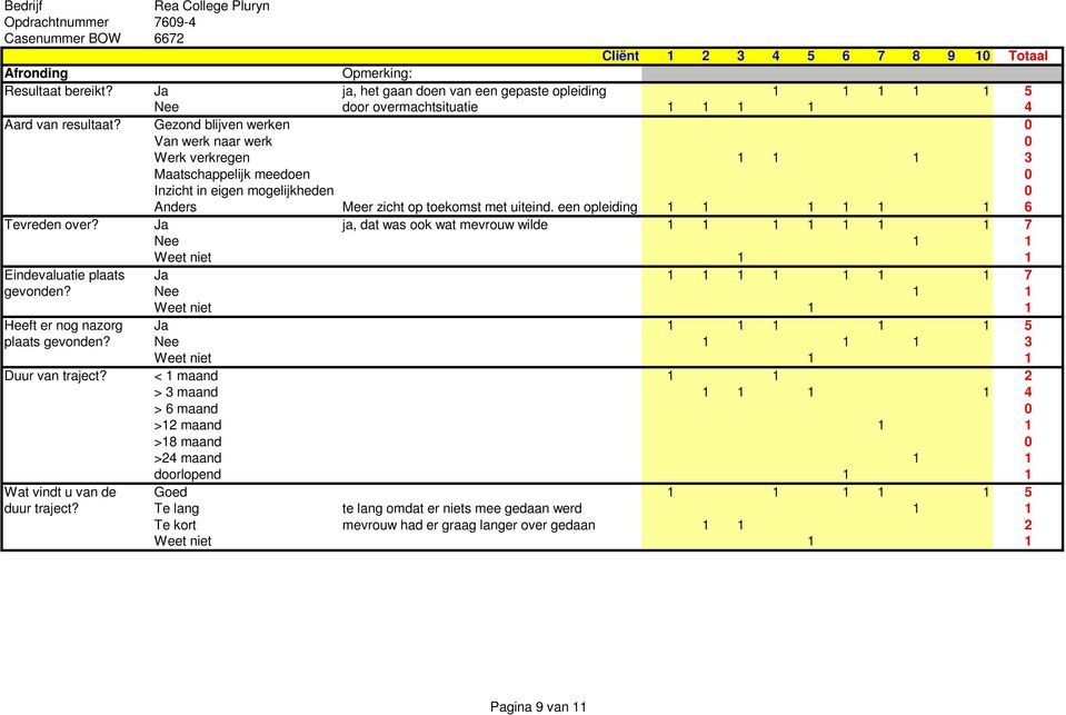 een opleiding 1 1 1 1 1 1 6 Tevreden over? Ja ja, dat was ook wat mevrouw wilde 1 1 1 1 1 1 1 7 Nee 1 1 Eindevaluatie plaats Ja 1 1 1 1 1 1 1 7 gevonden?