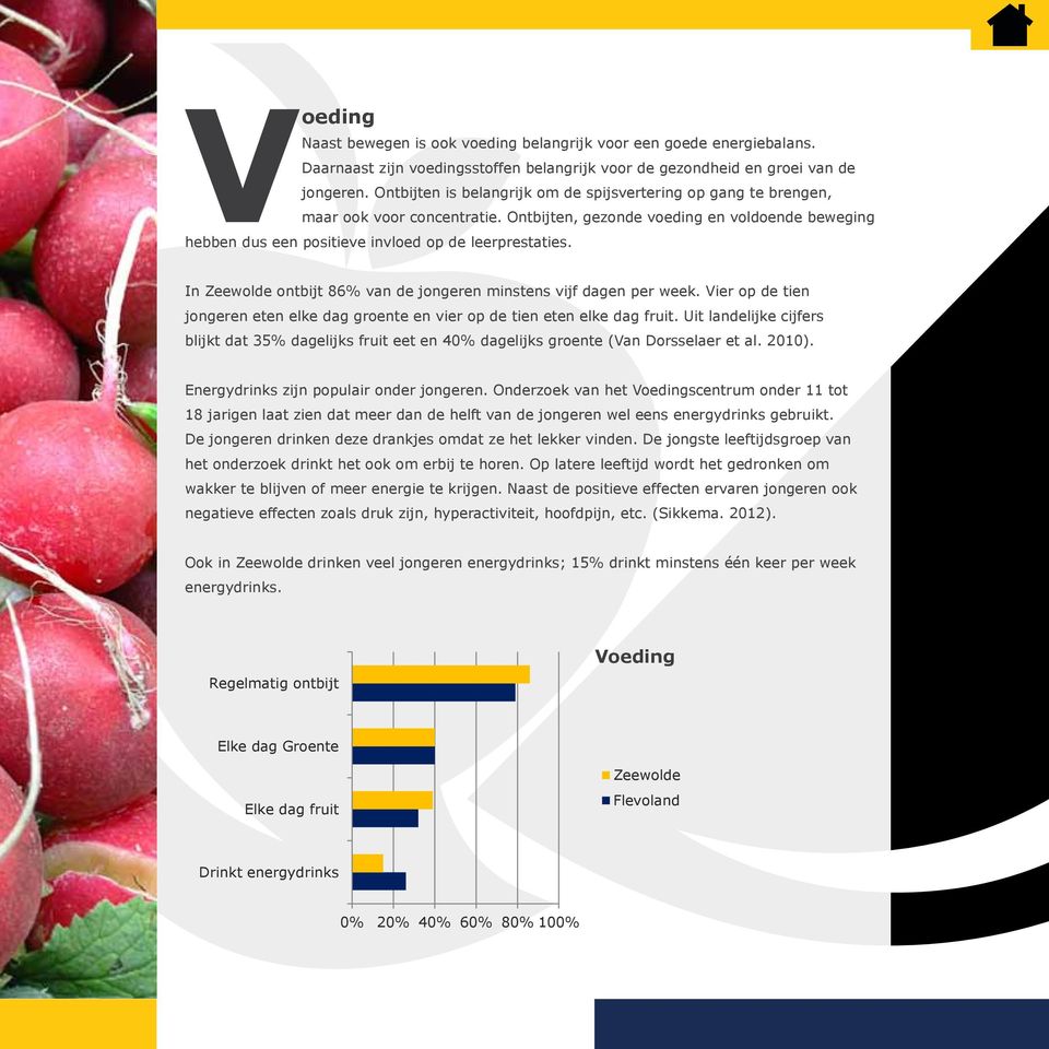 In Zeewolde ontbijt 86% van de jongeren minstens vijf dagen per week. Vier op de tien jongeren eten elke dag groente en vier op de tien eten elke dag fruit.