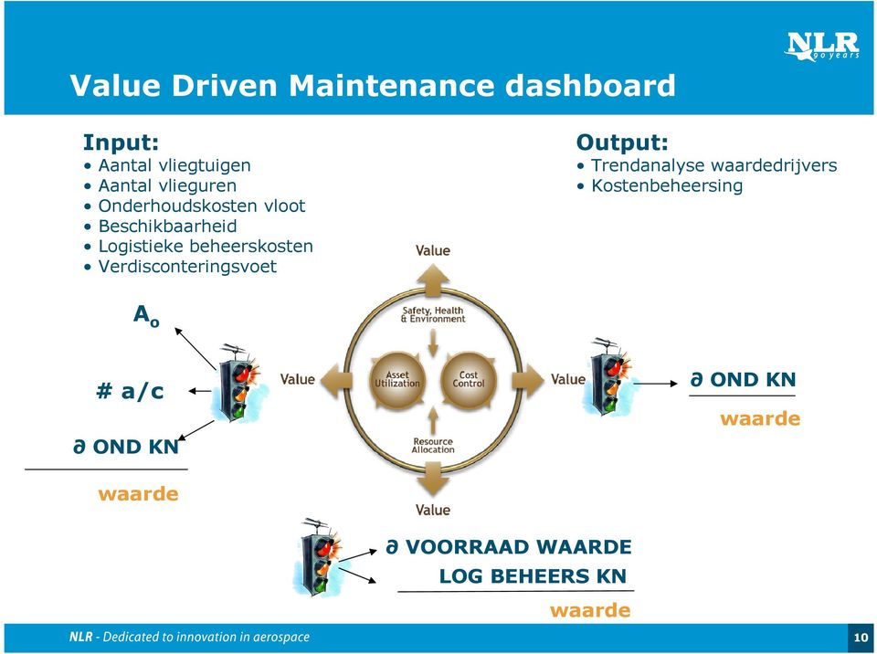 Verdisconteringsvoet Output: Trendanalyse waardedrijvers Kostenbeheersing