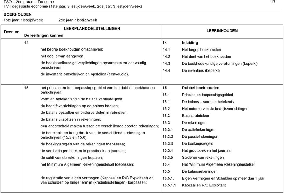 4 De inventaris (beperkt) 15 het principe en het toepassingsgebied van het dubbel boekhouden omschrijven; vorm en betekenis van de balans verduidelijken; de bedrijfsverrichtingen op de balans boeken;