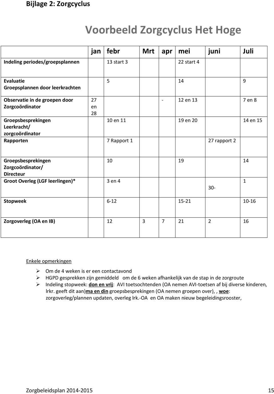 Zorgcoördinator/ Directeur Groot Overleg (LGF leerlingen)* 3 en 4 1 30- Stopweek 6-12 15-21 10-16 Zorgoverleg (OA en IB) 12 3 7 21 2 16 Enkele opmerkingen Om de 4 weken is er een contactavond HGPD