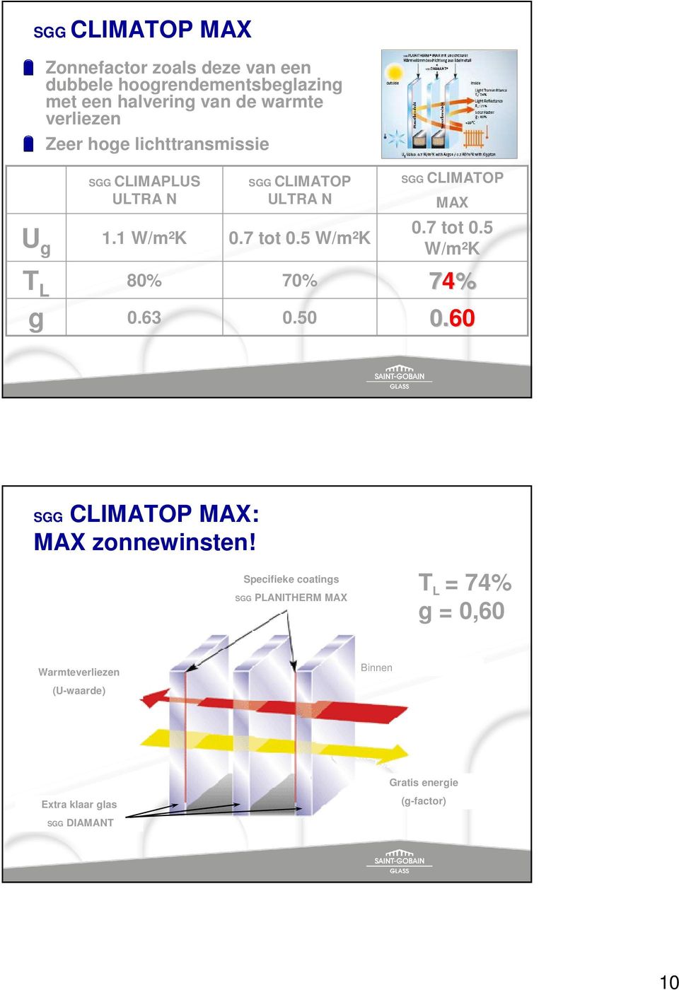 5 W/m²K 70% 0.50 SGG CLIMATOP MAX 0.7 tot 0.5 W/m²K 74% 0.60 SGG CLIMATOP MAX: MAX zonnewinsten!