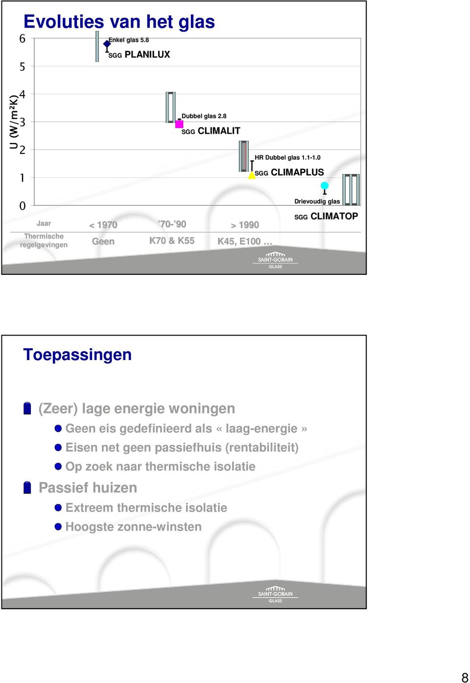 0 SGG CLIMAPLUS 0 Jaar Thermische regelgevingen < 1970 Geen 70-90 K70 & K55 > 1990 K45, E100 Drievoudig glas SGG