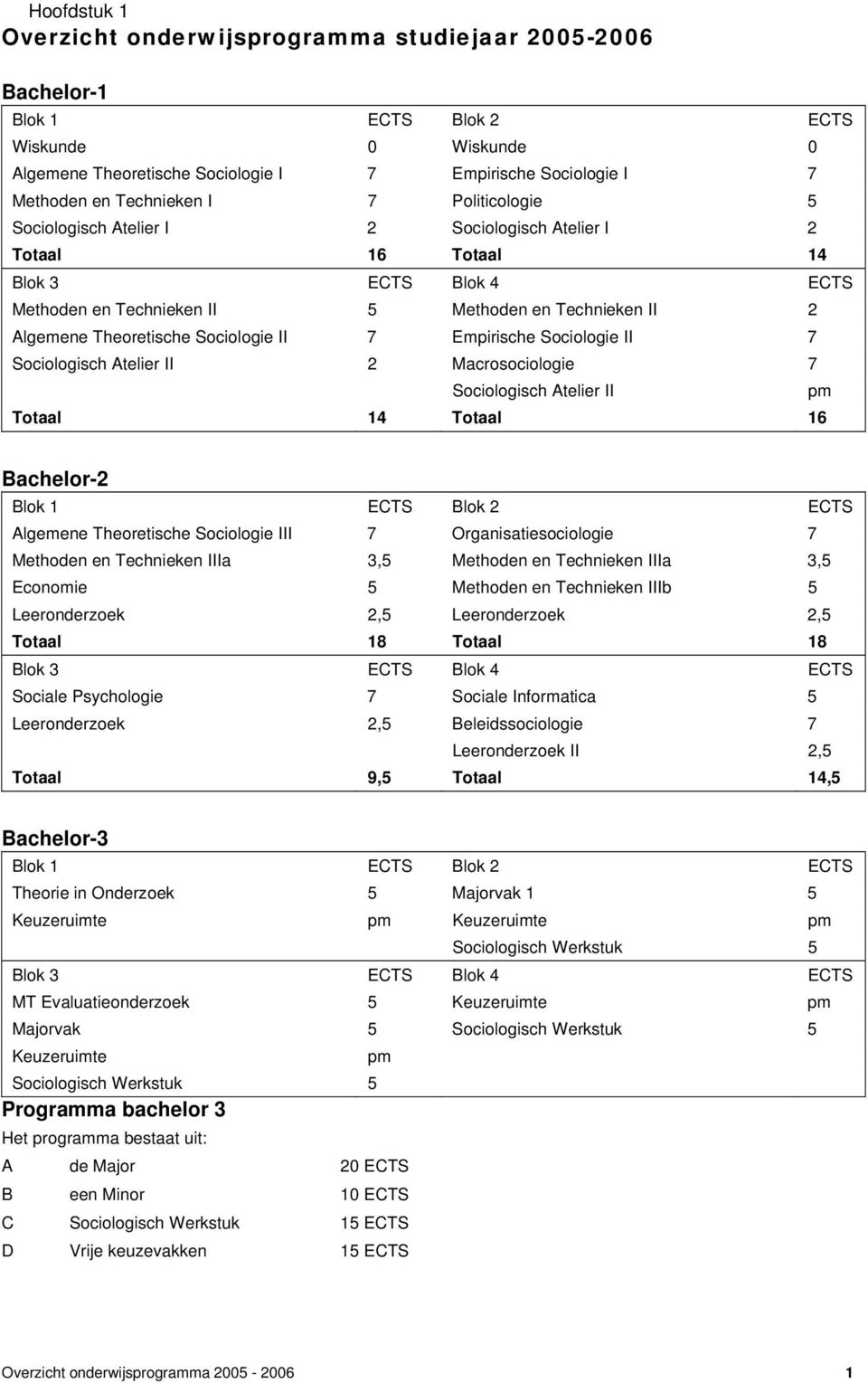 Theoretische Sociologie II 7 Empirische Sociologie II 7 Sociologisch Atelier II 2 Macrosociologie 7 Sociologisch Atelier II pm Totaal 14 Totaal 16 Bachelor-2 Blok 1 ECTS Blok 2 ECTS Algemene