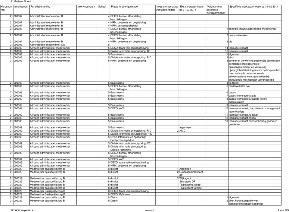 Administratief medewerker B 4 DEXO: bureau afhandeling Extra werzaamheden op 31-03-2011 Volgnum specifieke werkzaamheden Specifieke werkzaamheden op 31-12-2011 1 centrale verwerkingseenheid