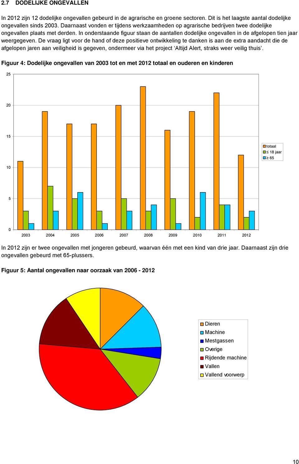 In onderstaande figuur staan de aantallen dodelijke ongevallen in de afgelopen tien jaar weergegeven.