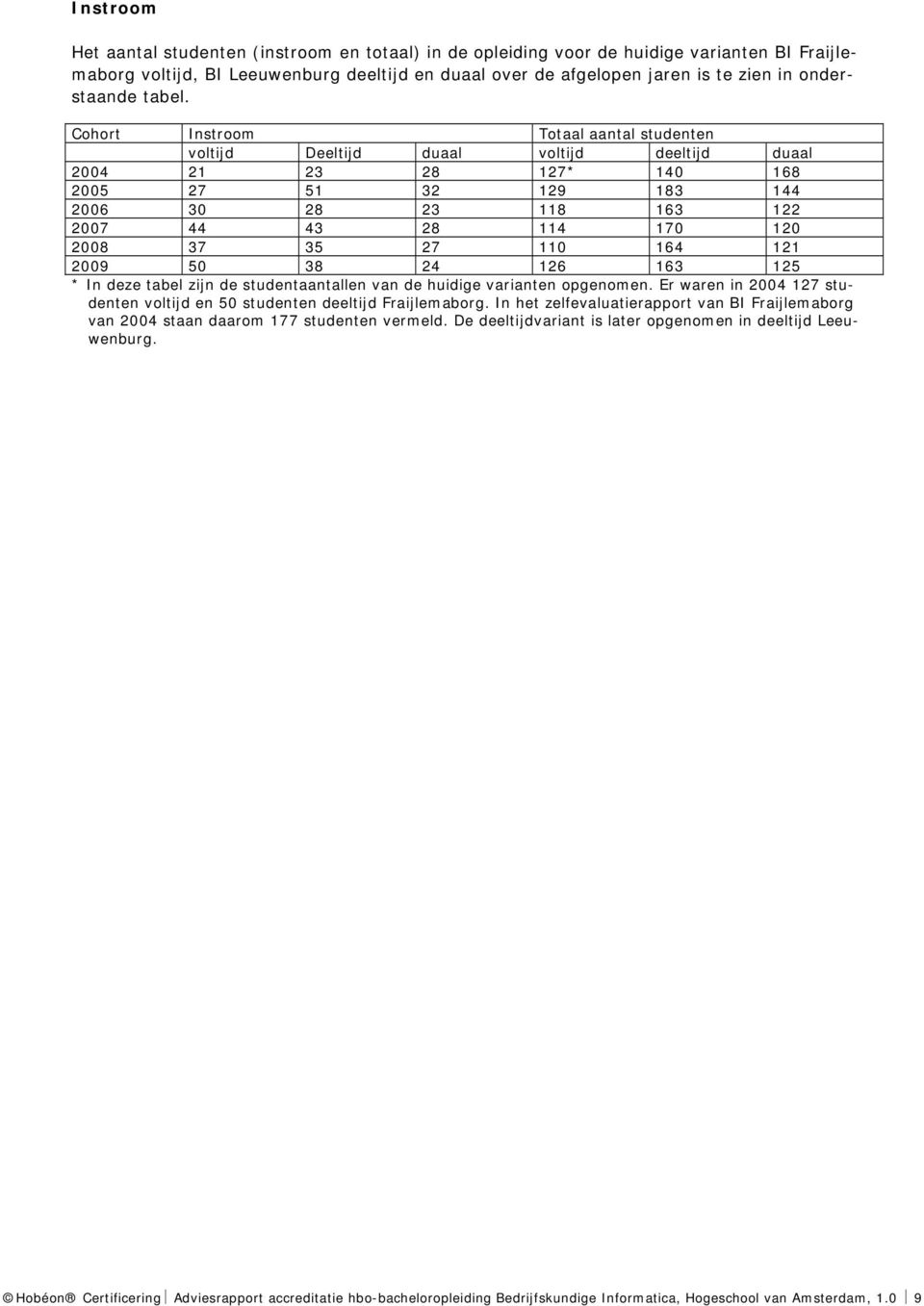 Cohort Instroom Totaal aantal studenten voltijd Deeltijd duaal voltijd deeltijd duaal 2004 21 23 28 127* 140 168 2005 27 51 32 129 183 144 2006 30 28 23 118 163 122 2007 44 43 28 114 170 120 2008 37