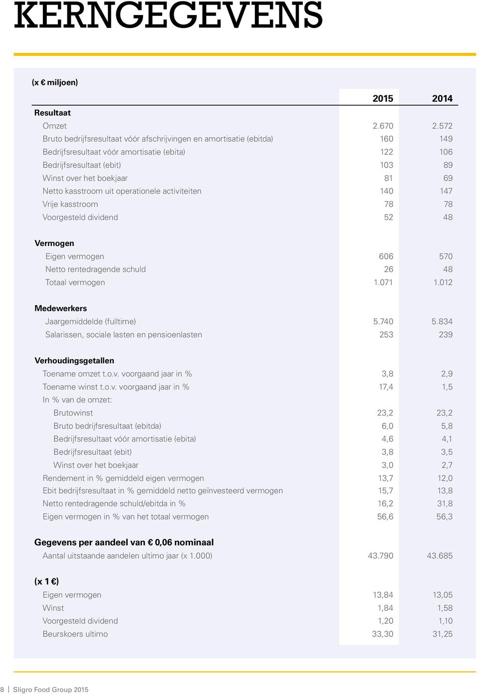 kasstroom uit operationele activiteiten 140 147 Vrije kasstroom 78 78 Voorgesteld dividend 52 48 Vermogen Eigen vermogen 606 570 Netto rentedragende schuld 26 48 Totaal vermogen 1.071 1.