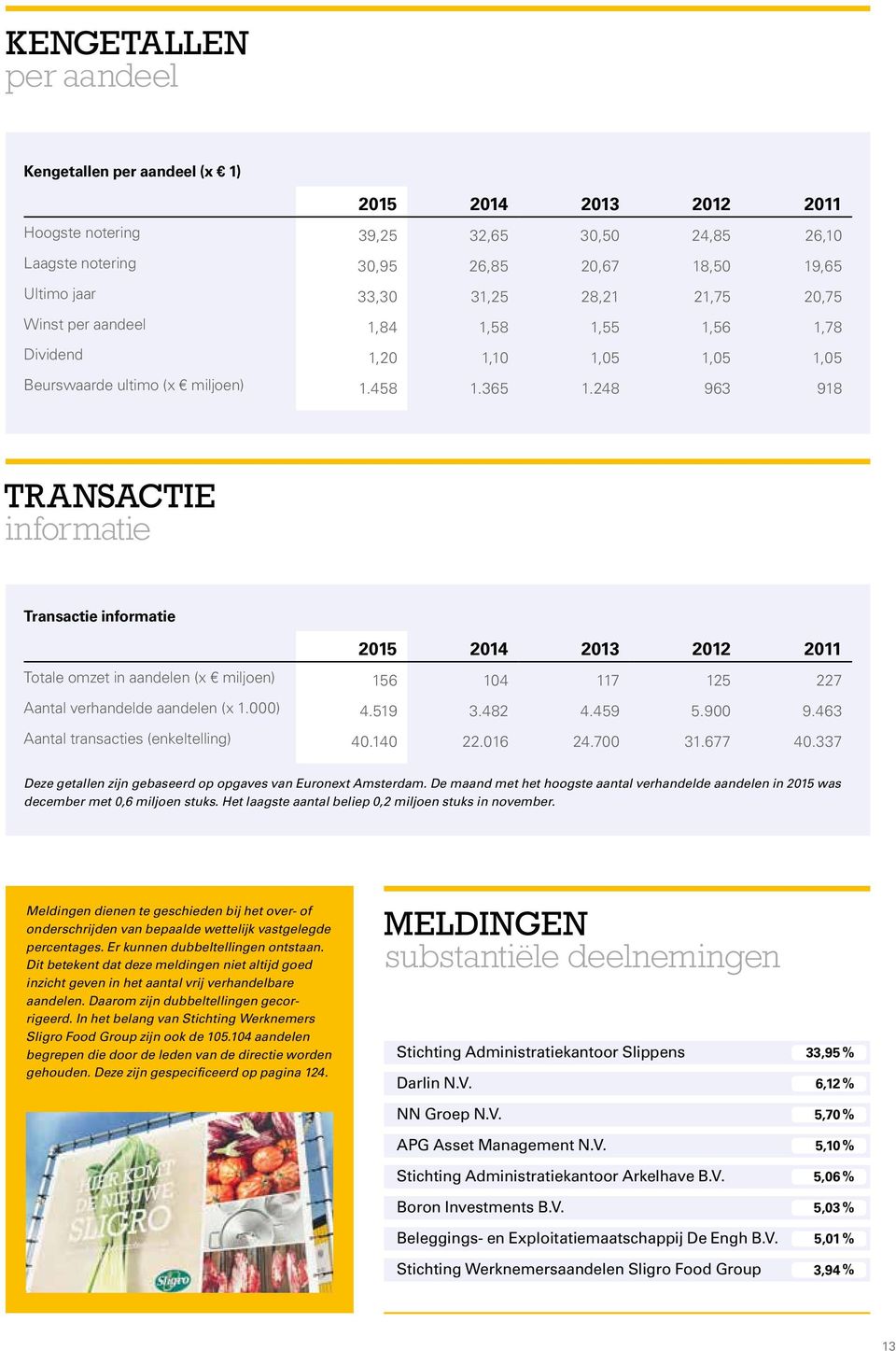 248 963 918 TRANSACTIE informatie Transactie informatie 2015 2014 2013 2012 2011 Totale omzet in aandelen (x miljoen) 156 104 117 125 227 Aantal verhandelde aandelen (x 1.000) 4.519 3.482 4.459 5.