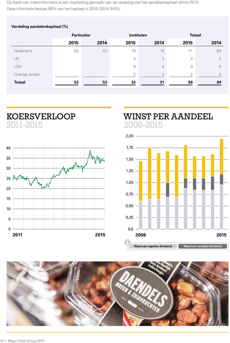 Verdeling aandelenkapitaal (%) Particulier Instituten Totaal 2015 2014 2015 2014 2015 2014 Nederland 53 53 18 16 71 69 UK 4 3 4 3 USA 9 8 9 8