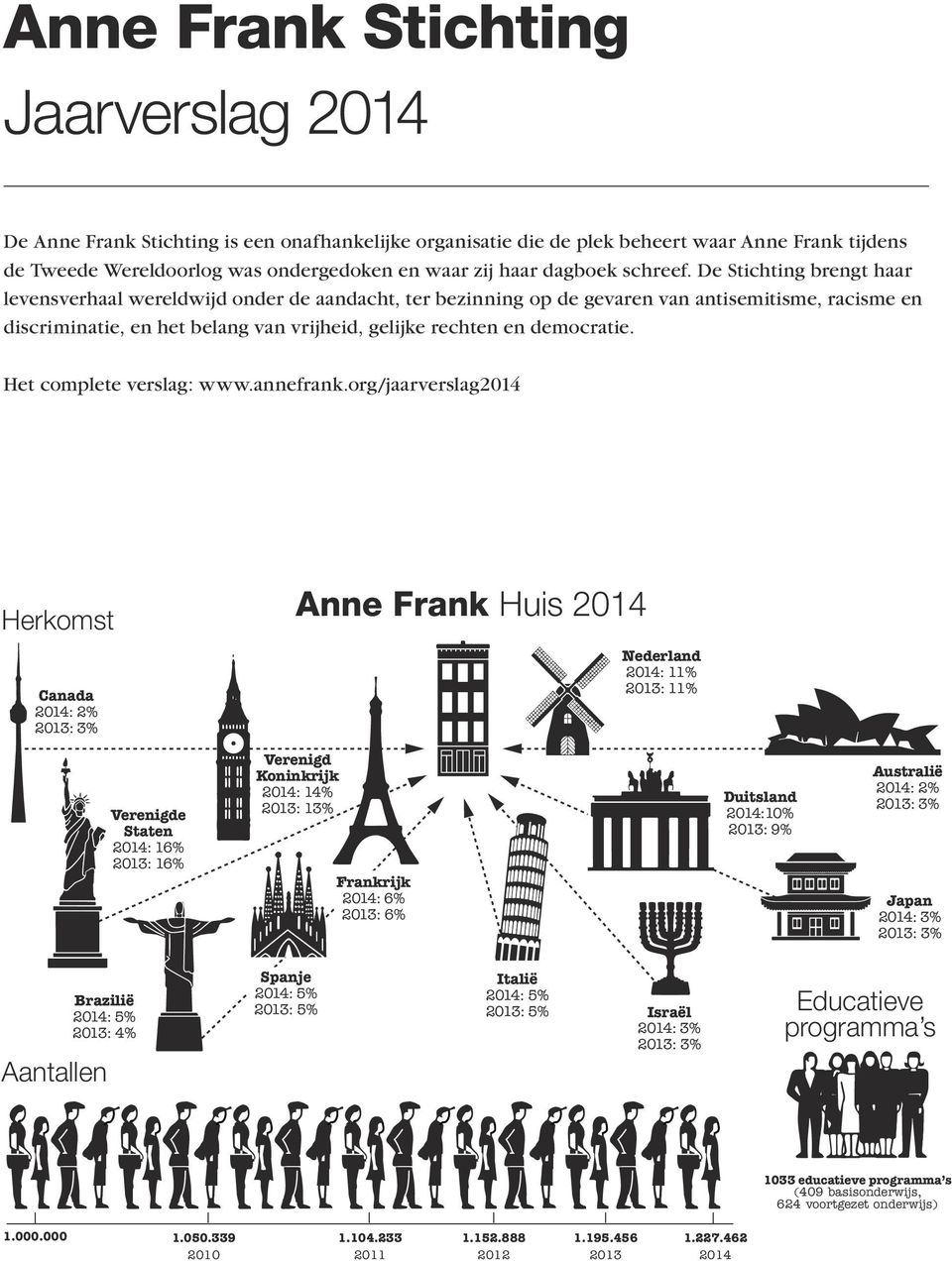 De Stichting brengt haar levensverhaal wereldwijd onder de aandacht, ter bezinning op de gevaren van antisemitisme, racisme en discriminatie, en het belang van vrijheid, gelijke rechten en democratie.