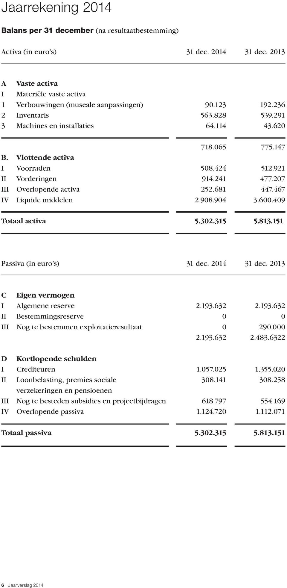 681 447.467 IV Liquide middelen 2.908.904 3.600.409 Totaal activa 5.302.315 5.813.151 Passiva (in euro s) 31 dec. 2014 31 dec. 2013 C Eigen vermogen I Algemene reserve 2.193.