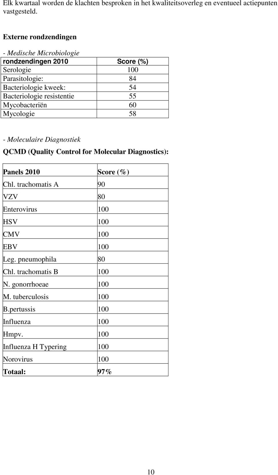 55 Mycobacteriën 60 Mycologie 58 - Moleculaire Diagnostiek QCMD (Quality Control for Molecular Diagnostics): Panels 2010 Score (%) Chl.