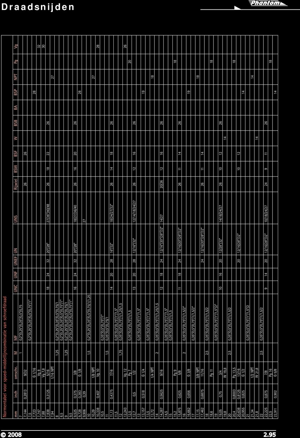 7,938 0,3125 5/16 18 24 32 20*/28* 27/36*/40/48 26 18 22 26 7,94 1/16 NPT 27 8 1,25 0,2*/0,25*/0,35*/0,5*/0,75/1 8,5 0,2*/0,25*/0,35*/0,5*/0,75*/1* 9 1,25 0,2*/0,25*/0,35*/0,5*/0,75/1 9,5