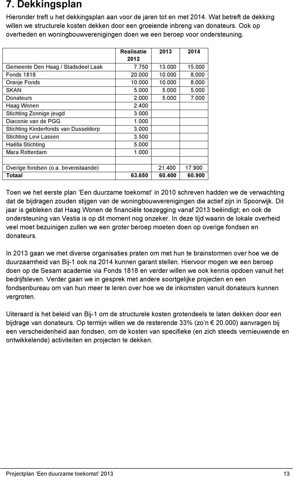 000 Oranje Fonds 10.000 10.000 8.000 SKAN 5.000 5.000 5.000 Donateurs 2.000 5.000 7.000 Haag Wonen 2.400 Stichting Zonnige jeugd 3.000 Diaconie van de PGG 1.000 Stichting Kinderfonds van Dusseldorp 3.