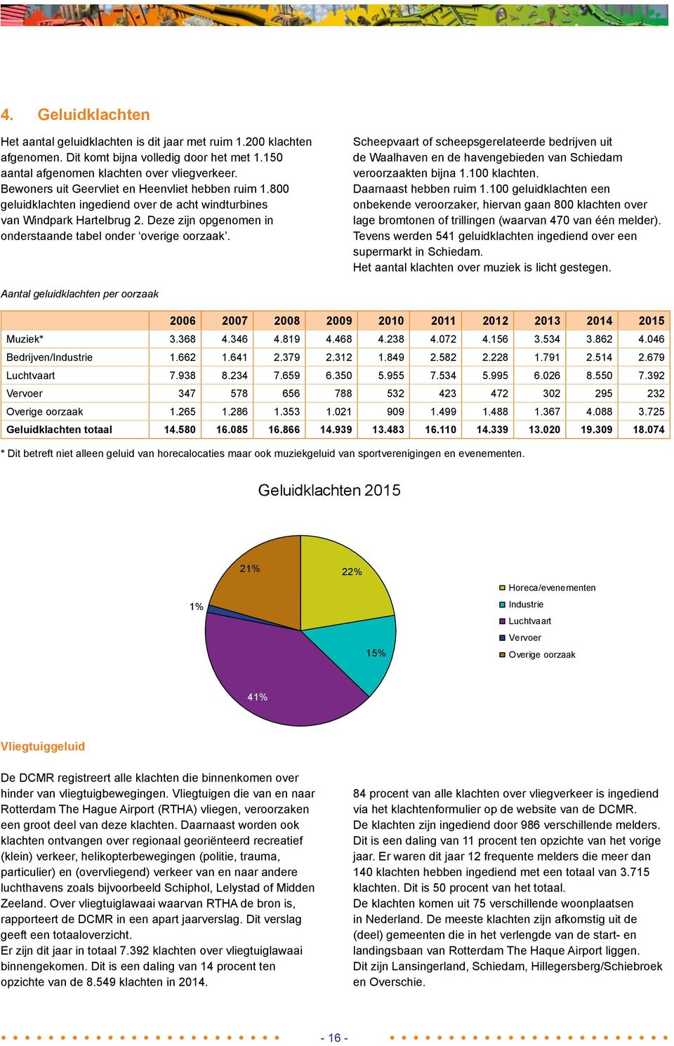 Scheepvaart of scheepsgerelateerde bedrijven uit de Waalhaven en de havengebieden van Schiedam veroorzaakten bijna 1.100 klachten. Daarnaast hebben ruim 1.