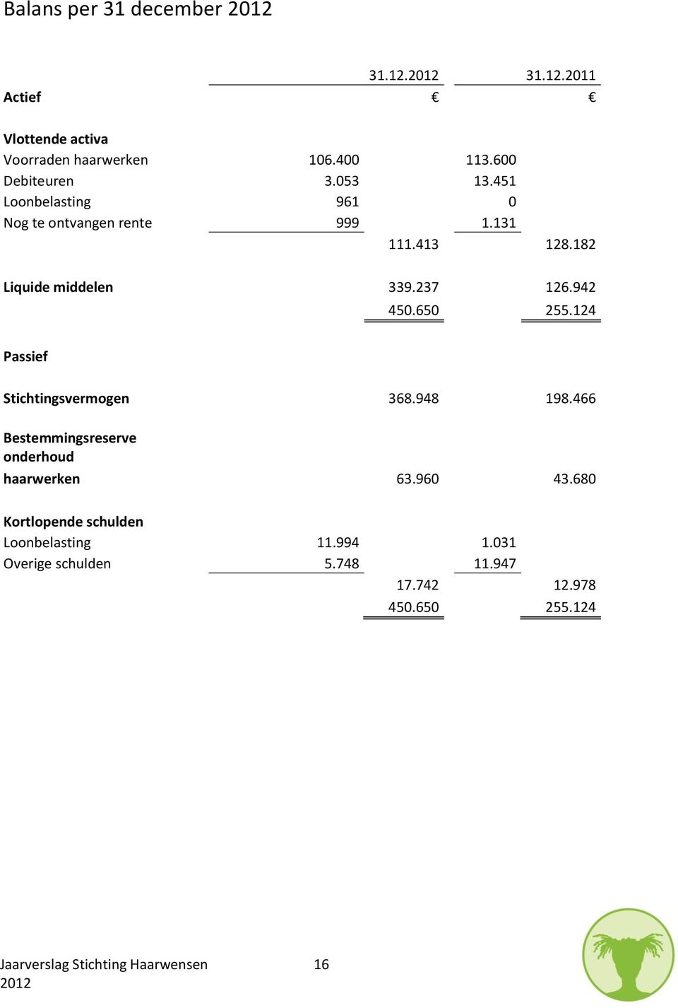 650 255.124 Passief Stichtingsvermogen 368.948 198.466 Bestemmingsreserve onderhoud haarwerken 63.960 43.