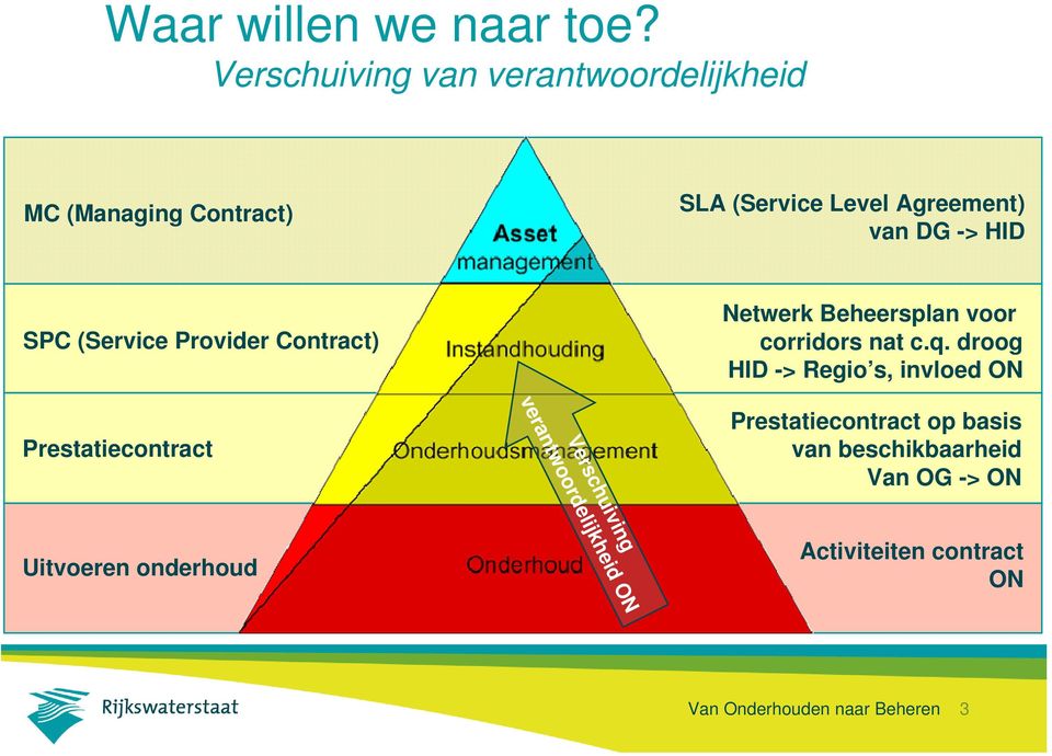 SPC (Service Provider Contract) Netwerk Beheersplan voor corridors nat c.q.