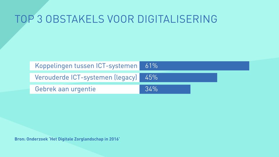 ICT-systemen (legacy) Gebrek aan urgentie 61%