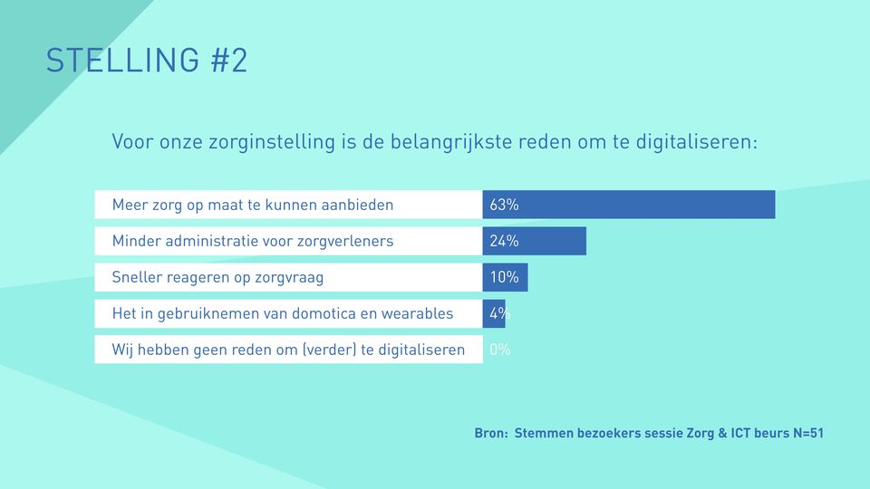 op zorgvraag Het in gebruiknemen van domotica en wearables Wij hebben geen reden om