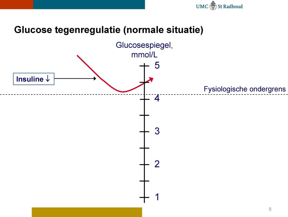 Glucosespiegel, mmol/l 5 4