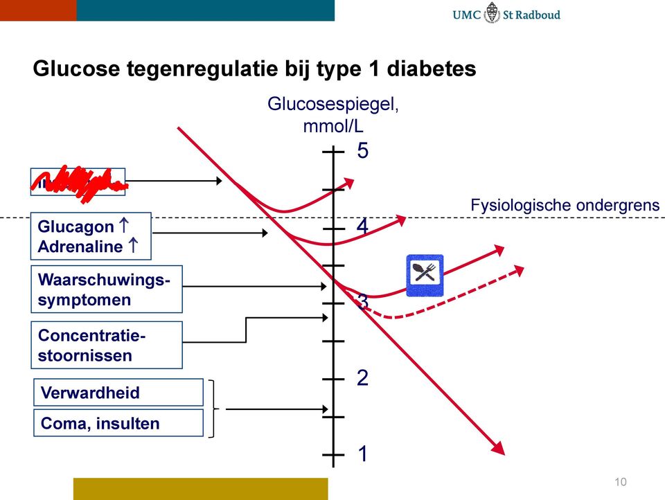 Fysiologische ondergrens Concentratiestoornissen