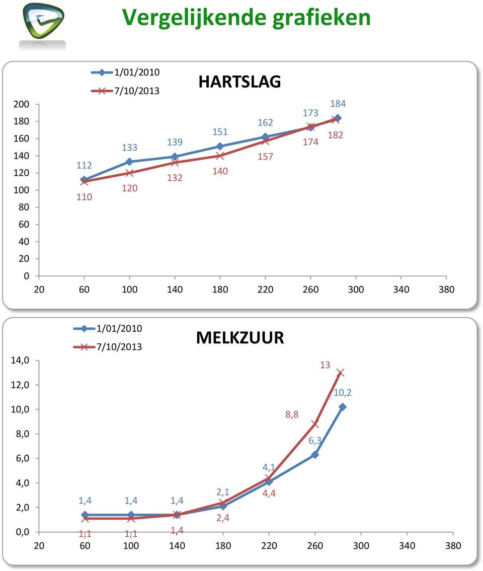 260 300 340 380 14,0 12,0 10,0 8,0 6,0 4,0 2,0 0,0 1/01/2010 7/10/2013 MELKZUUR 13