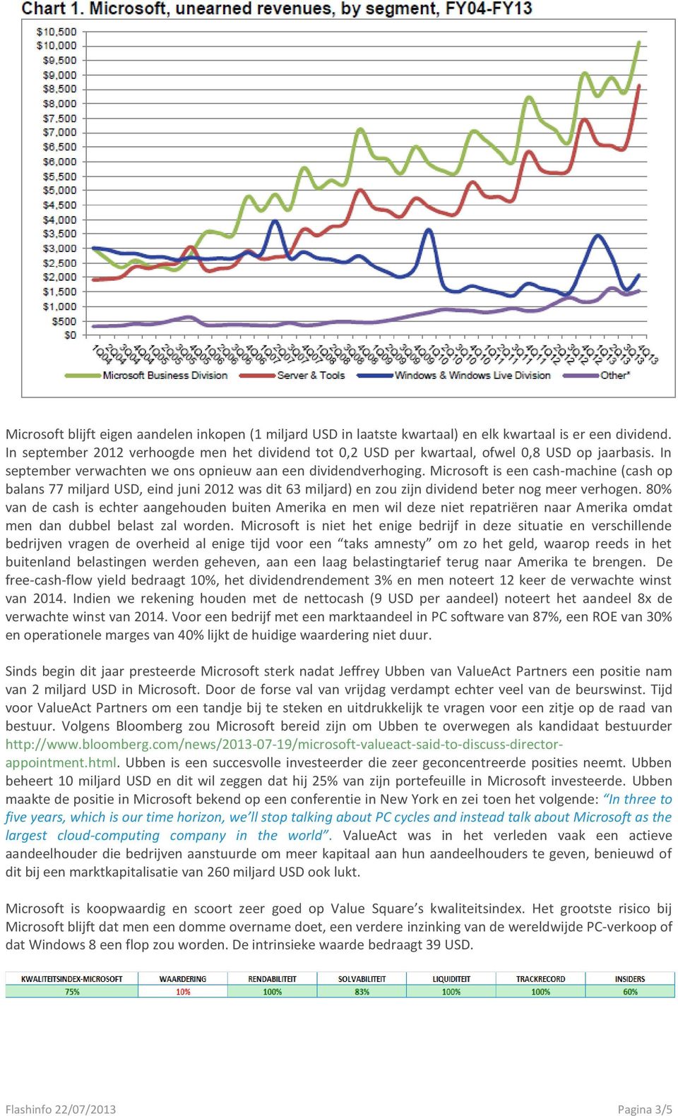 Microsoft is een cash-machine (cash op balans 77 miljard USD, eind juni 2012 was dit 63 miljard) en zou zijn dividend beter nog meer verhogen.