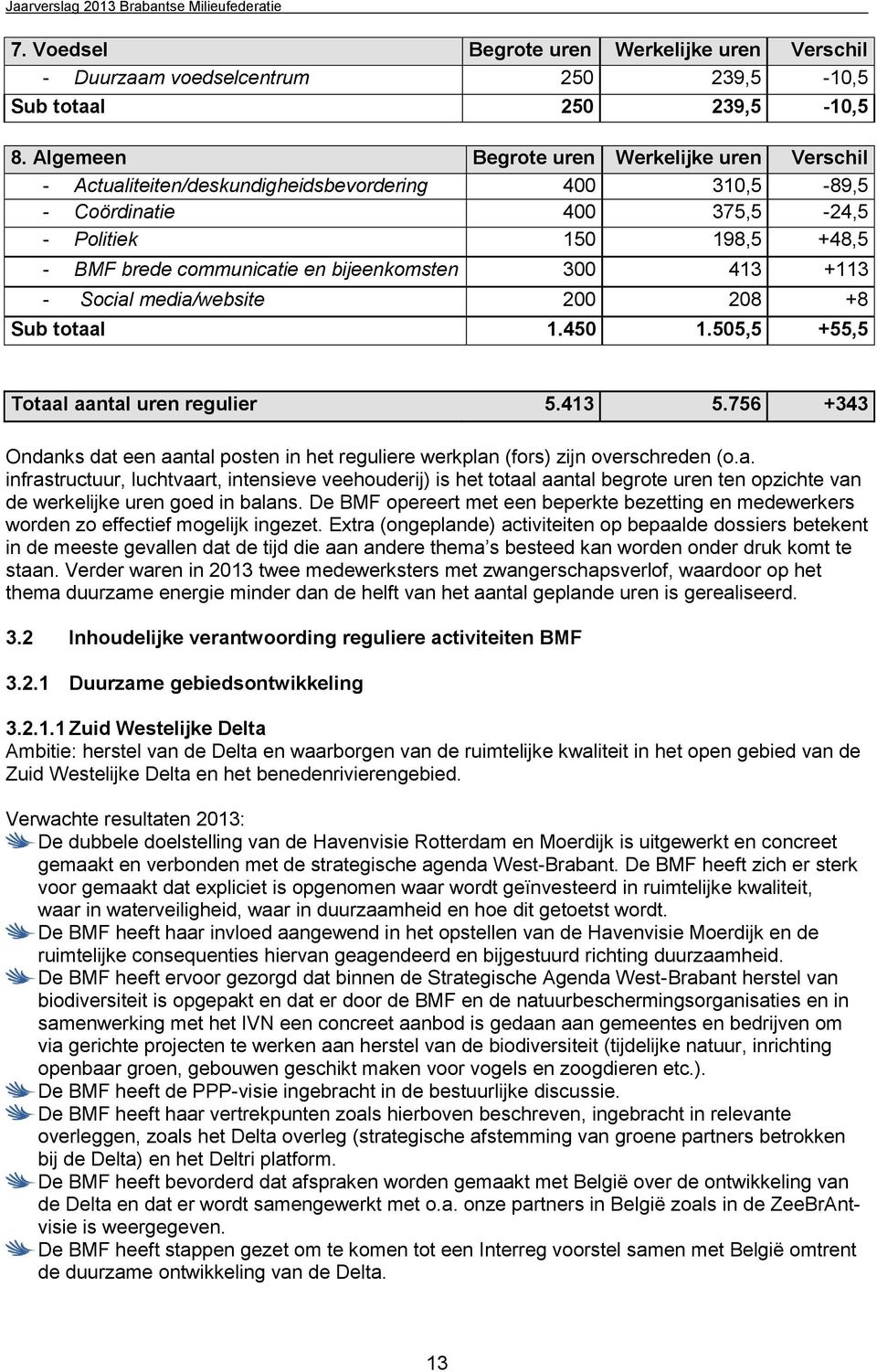 bijeenkomsten 300 413 +113 - Social media/website 200 208 +8 Sub totaal 1.450 1.505,5 +55,5 Totaal aantal uren regulier 5.413 5.