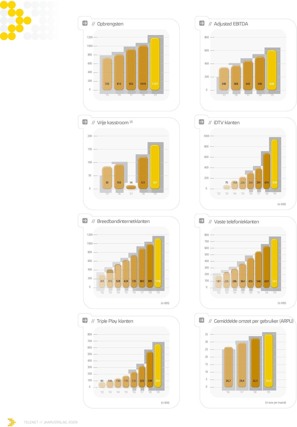 800 500 600 400 300 400 200 200 301 413 528 624 735 883 985 100 1116 0 187 235 286 364 455 548 629 741 02 03 04 05 06 07 08 09 0 02 03 04 05 06 07 08 09 (in 000) (in 000) // Triple Play klanten //
