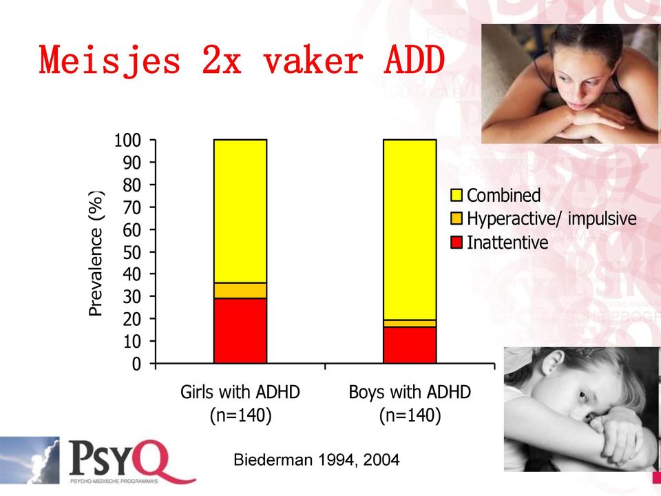 (n=140) Boys with ADHD (n=140) Combined